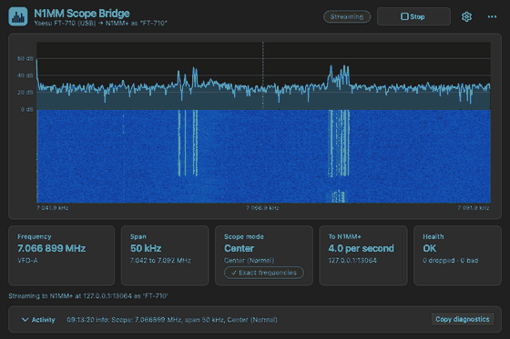 The N1MM Scope Bridge window streaming a Yaesu FT-710 on 7.067 MHz to N1MM+: a live spectrum and waterfall, cards for frequency, span, scope mode, N1MM+ rate and health, and the Start/Stop button. Live data from a real Yaesu FT-710 on 7.067 MHz (40 m), recorded 2026-10-02, replayed from a capture.