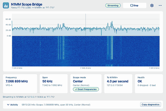 The N1MM Scope Bridge window streaming a Yaesu FT-710 on 7.067 MHz to N1MM+: a live spectrum and waterfall, cards for frequency, span, scope mode, N1MM+ rate and health, and the Start/Stop button. Live data from a real Yaesu FT-710 on 7.067 MHz (40 m), recorded 2026-10-02, replayed from a capture.