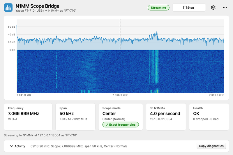 The N1MM Scope Bridge window streaming a Yaesu FT-710 on 7.067 MHz to N1MM+: a live spectrum and waterfall, cards for frequency, span, scope mode, N1MM+ rate and health, and the Start/Stop button. Live data from a real Yaesu FT-710 on 7.067 MHz (40 m), recorded 2026-10-02, replayed from a capture.